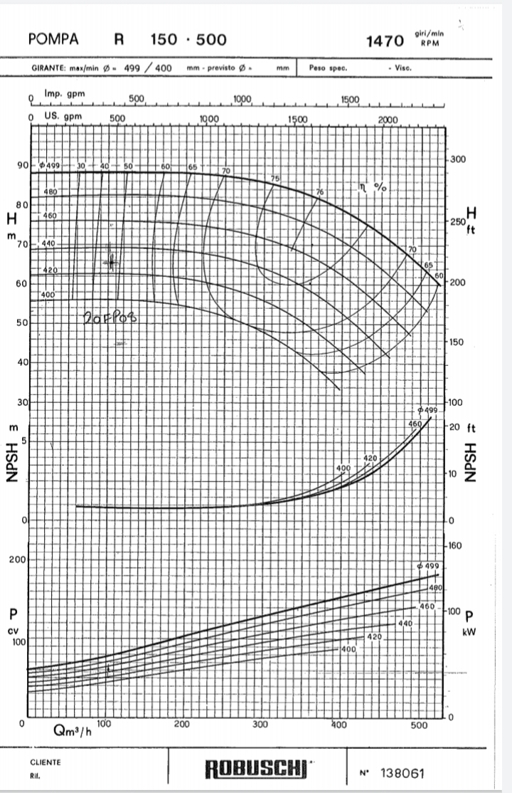 POMPA
R
150 · 500
1470
giri/min
RPM
GIRANTE: max/min - 499 / 400 mm - previsto Ø -
Peso spec.
- Vise.
mm
Imp. gpm
500
1000
1500
o
US. opm
500
100
1500
2000
9아409:
| 300
30
40
50
60
65
70
75
480
80
H
460
250
ft
m.
70
440
4201
60
200
60
400
50
F150
40
30
나100
499
460
20 ft
420
400
10
-160
200
$ 499
480
460
100 p
440
cv
kW
420
100
400
200
100
Qm³/h
300
400
500
ROBUSCHJ"
CLIENTE
N 138061
Ril.
NPSH 3
* HSDN
