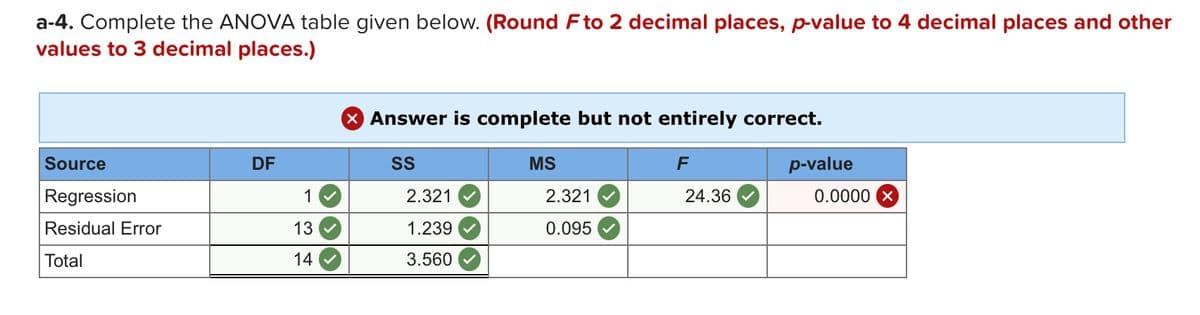 a-4. Complete the ANOVA table given below. (Round Fto 2 decimal places, p-value to 4 decimal places and other
values to 3 decimal places.)
X Answer is complete but not entirely correct.
Source
DF
SS
MS
F
p-value
Regression
1
2.321
2.321
24.36
0.0000 X
Residual Error
13
1.239
0.095
Total
14
3.560
