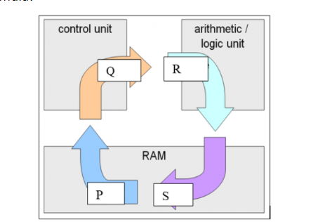 control unit
arithmetic /
logic unit
R
RAM
S
