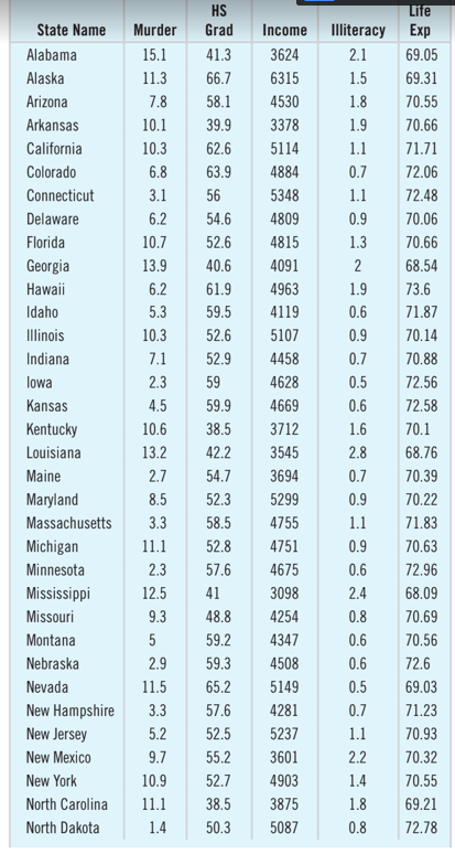 Life
Exp
HS
State Name
Murder
Grad
Income
Illiteracy
Alabama
15.1
41.3
3624
2.1
69.05
Alaska
11.3
66.7
6315
1.5
69.31
Arizona
7.8
58.1
4530
1.8
70.55
Arkansas
10.1
39.9
3378
1.9
70.66
California
10.3
62.6
5114
1.1
71.71
Colorado
6.8
63.9
4884
0.7
72.06
Connecticut
3.1
56
5348
1.1
72.48
Delaware
6.2
54.6
4809
0.9
70.06
Florida
10.7
52.6
4815
1.3
70.66
Georgia
13.9
40.6
4091
2
68.54
Hawaii
6.2
61.9
4963
1.9
73.6
Idaho
5.3
59.5
4119
0.6
71.87
Illinois
10.3
52.6
5107
0.9
70.14
Indiana
7.1
52.9
4458
0.7
70.88
lowa
2.3
59
4628
0.5
72.56
Kansas
4.5
59.9
4669
0.6
72.58
Kentucky
10.6
38.5
3712
1.6
70.1
Louisiana
13.2
42.2
3545
2.8
68.76
Maine
2.7
54.7
3694
0.7
70.39
Maryland
8.5
52.3
5299
0.9
70.22
Massachusetts
3.3
58.5
4755
1.1
71.83
Michigan
11.1
52.8
4751
0.9
70.63
Minnesota
2.3
57.6
4675
0.6
72.96
Mississippi
12.5
41
3098
2.4
68.09
Missouri
9.3
48.8
4254
0.8
70.69
Montana
5
59.2
4347
0.6
70.56
Nebraska
2.9
59.3
4508
0.6
72.6
Nevada
11.5
65.2
5149
0.5
69.03
New Hampshire
3.3
57.6
4281
0.7
71.23
New Jersey
5.2
52.5
5237
1.1
70.93
New Mexico
9.7
55.2
3601
2.2
70.32
New York
10.9
52.7
4903
1.4
70.55
North Carolina
11.1
38.5
3875
1.8
69.21
North Dakota
1.4
50.3
5087
0.8
72.78
