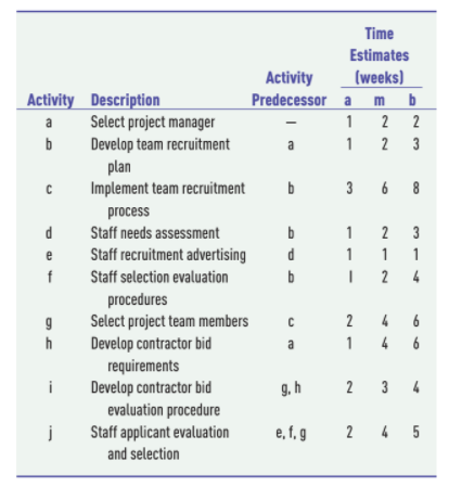 Time
Estimates
Activity
(weeks)
Activity Description
Select project manager
Predecessor a
m b
1
2
2
a
Develop team recruitment
plan
Implement team recruitment
a
1
2
3
b
3 6 8
process
d
Staff needs assessment
1 2 3
Staff recruitment advertising
1
1
Staff selection evaluation
4
procedures
Select project team members
Develop contractor bid
requirements
Develop contractor bid
2
4
6
1 4 6
a
i
9. h
2 3
4
evaluation procedure
Staff applicant evaluation
2 4 5
j
e, f, g
and selection
212N
