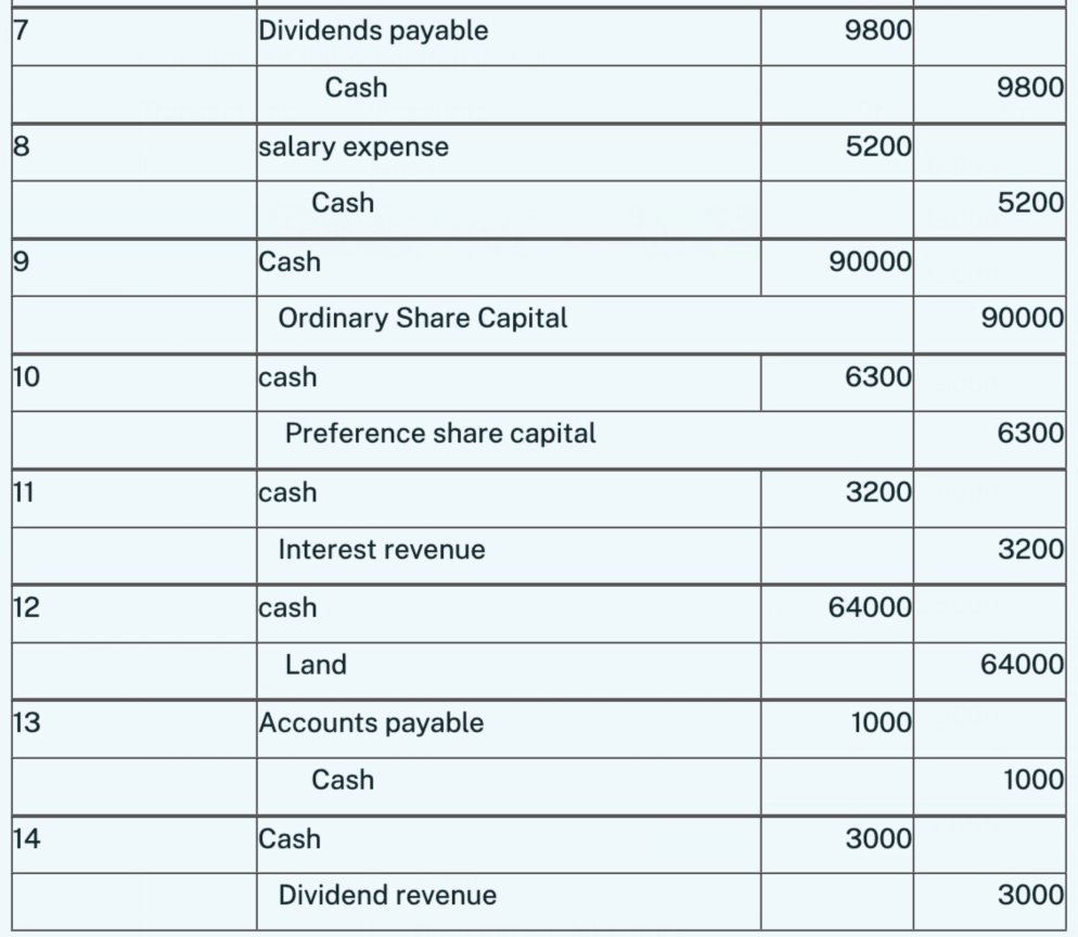 7
8
9
10
11
12
13
14
Dividends payable
salary expense
Cash
Cash
Ordinary Share Capital
cash
Cash
Preference share capital
cash
Interest revenue
cash
Land
Accounts payable
Cash
Cash
Dividend revenue
9800
5200
90000
6300
3200
64000
1000
3000
9800
5200
90000
6300
3200
64000
1000
3000