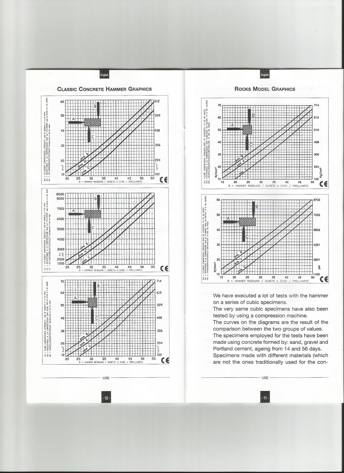 Rm CYLINDER COMPRESSION STRENGTH CAGE OF CONCRETE 14 TO 56 DAYS)
Rm = RESISTANCE A LA COMPRESSION SUR LE CYLINDRE CAGE DU BETON 14 A 56 JOURS)
(BETONAL TER 14 BIS 56 TAGE)
Rm = ZYLINDERDRUCKFESTIGKEIT
fc' = RESISTANCE A LA COMPRESSION SUR LE CYLINDRE CAGE DU BETON 14 A 56 JOURS
fc' = CYLINDER COMPRESSION STRENGTH CAGE OF CONCRETE 14 TO 36 DAYS)
fc' =
(BETONALTER 14 BIS 56 TAGE)
ZYLINDERDRUCKFESTIGKEIT
BETON 14 A SG JOURS)
14 BIS 56 TAGD
CBETONALTER
CURE CAGE DUI
Rm = CUBE COMPRESSION STRENGTH CAGE OF CONCRETE 14 TO 56 DAYS)
RM = RESISTANCE A LA COMPRESSION SUR CUBE CAGE DU
WURFELDRUCKFESTIGKEIT
RM
CLASSIC CONCRETE HAMMER GRAPHICS
60
50
40
30
20
5 N/mm²
10
8500
8000
7000
6000
5000
4000
3000
مي
40
2000
1500
70
60
50
40
30
20
10
20
20
20
A
A
pos.
pos.
A
pos.
25
30
35
40
45
B = HAMMER REBOUND / DURETE A CHOC / PRELLHARTE
pos. B
pos. A
pos. C
pos. B.
B
25
30
35
40
B = HAMMER REBOUND / DURETE A CHOC
pos.
pos.
English
-В
B
25
30
35
40
B = HAMMER REBOUND / DURETE A CHOC
USE
-10-
45
50
45
50
PRELLHARTE
50
PRELLHARTE
55
612
509
408
55
306
204
22/5
102
55
CE
CE
714
612
509
408
306
kg/cm²
204
102
CE
14 BIS 56 TAGE
Rm = CUBE COMPRESSION STRENGTH (AGE OF CONCRETE 14 TO 56 DAYS)
Rm = RESISTANCE A LA COMPRESSION SUR CUBE (AGE DU BETON 14 A 56 JOURS)
Rm = WURFELDRUCKFESTIGKEIT
(BETONALTER
Rm RESISTANCE A LA COMPRESSION SUR LE CYLINDRE (AGE DU BETON 14 A 56 JOURS)
Rm CYLINDER COMPRESSION STRENGTH (AGE OF CONCRETE 14 TO 56 DAYS)
Rm ZYLINDERDRUCKFESTIGKEIT (BETONALTER 14 BIS 56 TAGE)
N/mm²
N/mm²
70
60
50
40
30
20
10
15
60
50
40
30
20
10
15
B
ROCKS MODEL GRAPHICS
XPos.X
B
pos. A
20
30
35
40
45
B = HAMMER REBOUND / DURETE A CHOC / PRELLHARTE
112
=
pos. C
pos. B
20
pos. A
25
pos.
English
25
B
30
35
45
40
HAMMER REBOUND / DURETE A CHOC / PRELLHARTE
USE
714
- 11 -
612
510
408
306
204
102
50
Kg/cm²
CE
8702
7252
5802
4351
2901
50
psi
1450
We have executed a lot of tests with the hammer
on a series of cubic specimens.
The very same cubic specimens have also been
tested by using a compression machine.
The curves on the diagrams are the result of the
comparison between the two groups of values.
The specimens employed for the tests have been
made using concrete formed by: sand, gravel and
Portland cement, ageing from 14 and 56 days.
Specimens made with different materials (which
are not the ones traditionally used for the con-
CE