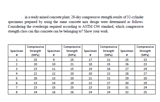 in a ready mixed concrete plant, 28-day compressive strength results of 32-cylinder
specimens prepared by using the same concrete mix design were determined as follows.
Considering the overdesign required according to ASTM C94 standard, which compressive
strength class can this concrete can be belonging to? Show your work.
Specimen
#
1
2
3
4
5
6
7
8
Compressive
Strength
(MPa)
25
20
23
22
20
23
23
24
Specimen
#
9
10
11
12
13
14
15
16
Compressive
Strength
(MPa)
25
21
15
20
20
19
25
26
Specimen
#
17
18
19
20
21
22
23
24
Compressive
Strength
(MPa)
21
15
16
22
21
27
23
24
Specimen
#
25
26
27
28
29
30
31
32
Compressive
Strength
(MPa)
23
23
24
27
20
29
24
25