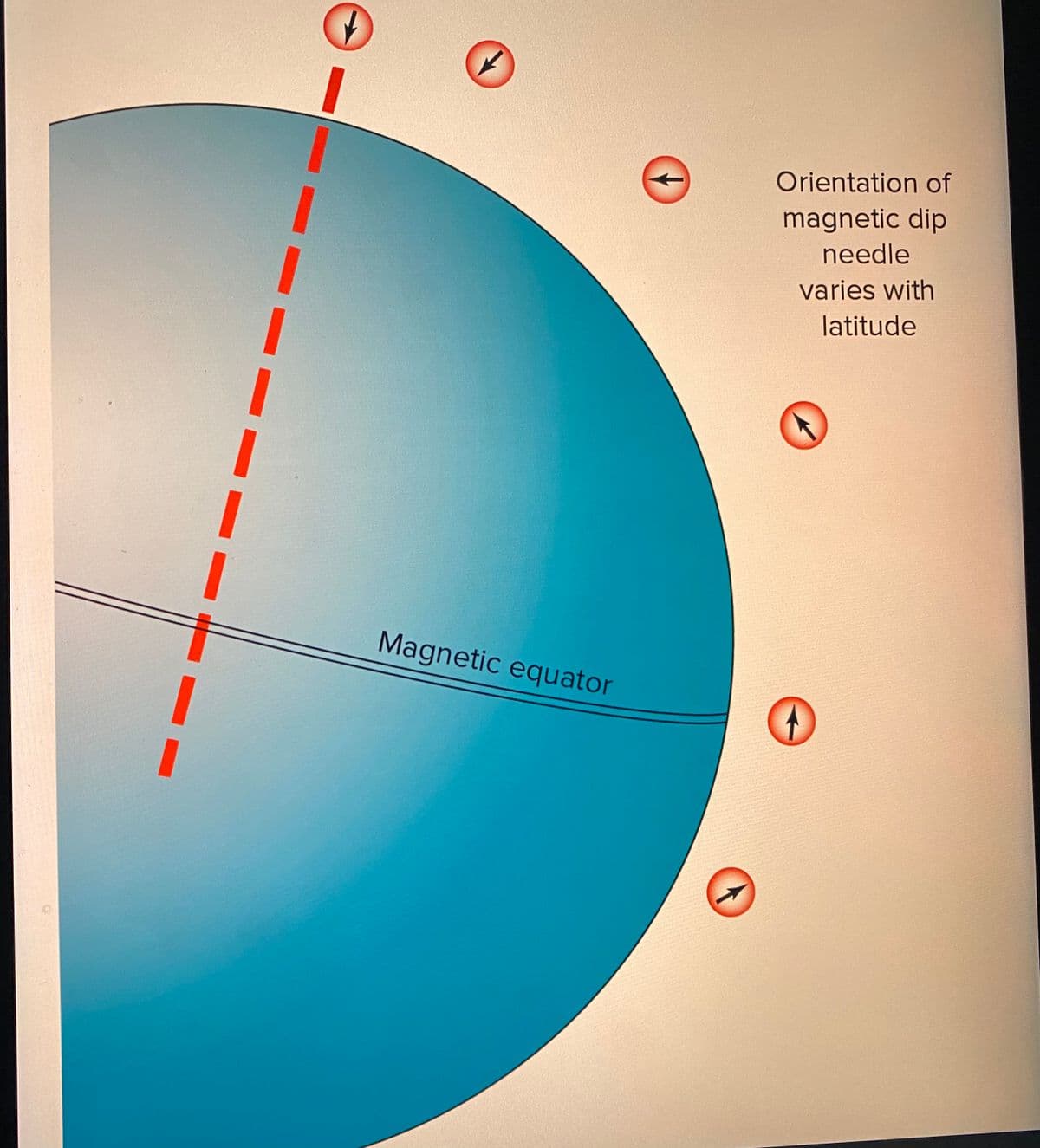 Orientation of
magnetic dip
needle
varies with
latitude
Magnetic equator
