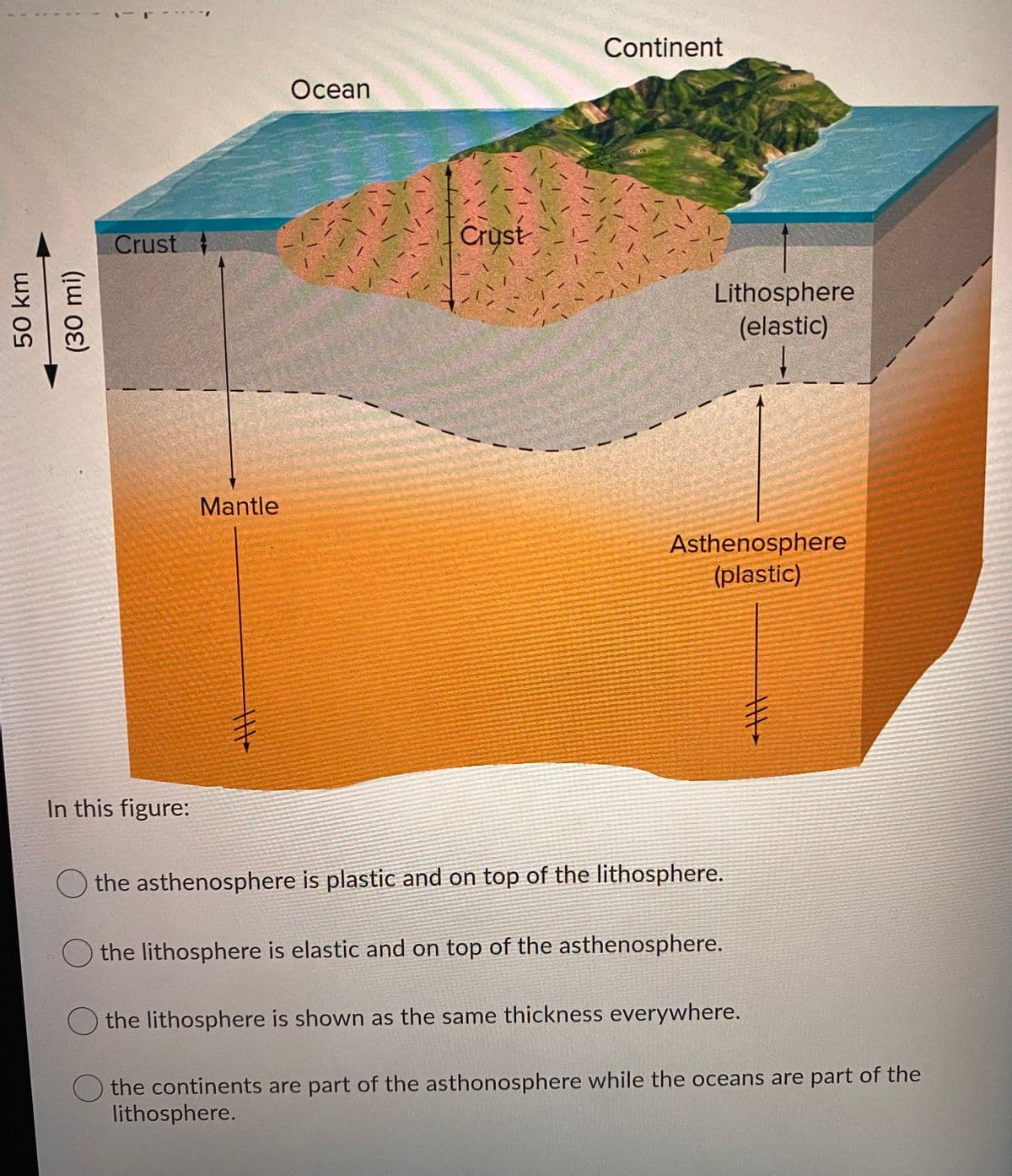 Continent
Осean
Crust
Crust
Lithosphere
(elastic)
Mantle
Asthenosphere
(plastic)
In this figure:
O the asthenosphere is plastic and on top of the lithosphere.
Othe lithosphere is elastic and on top of the asthenosphere.
the lithosphere is shown as the same thickness everywhere.
the continents are part of the asthonosphere while the oceans are part of the
lithosphere.
50 km
(30 mi)
