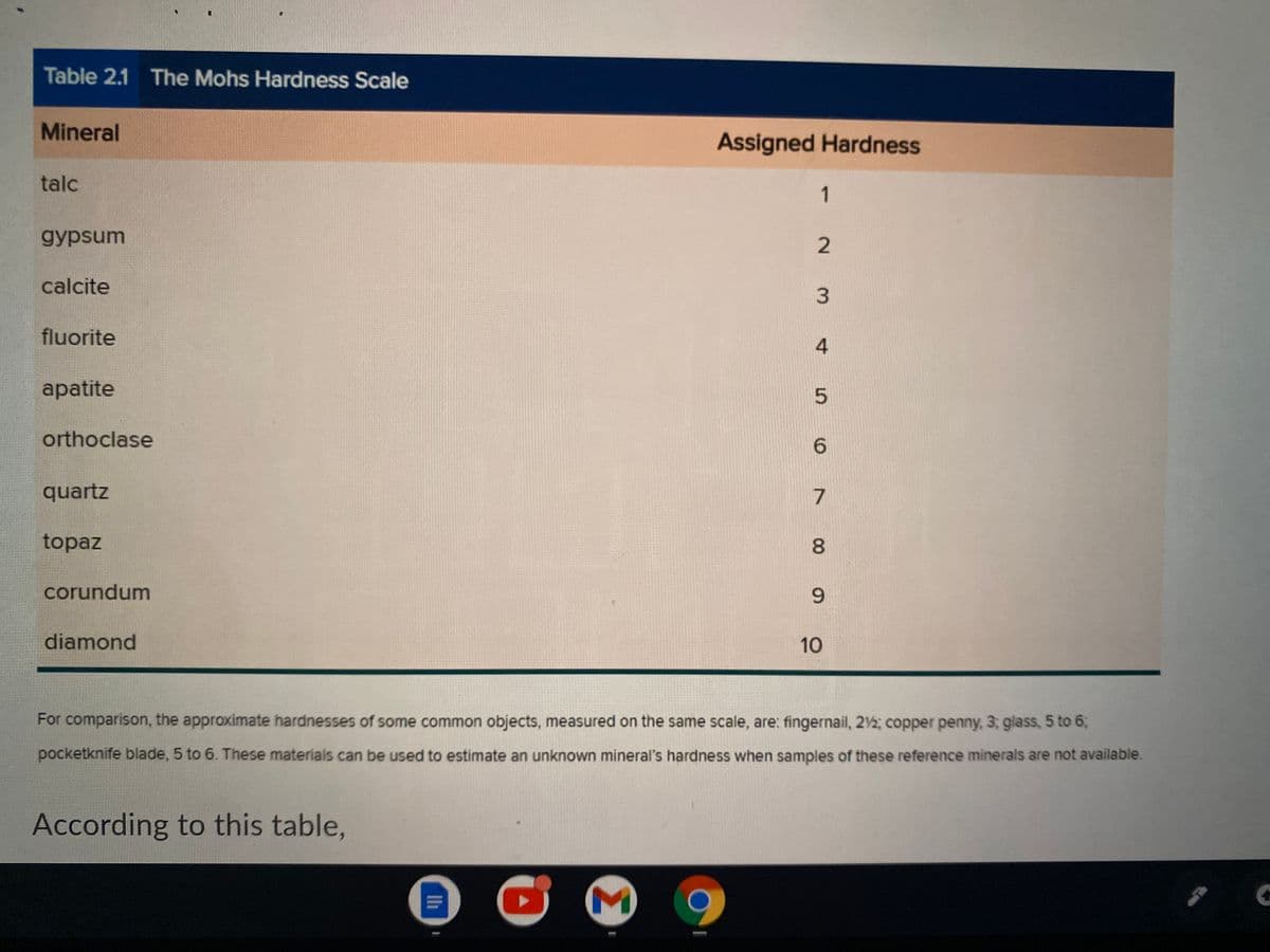 Table 2.1 The Mohs Hardness Scale
Mineral
Assigned Hardness
talc
1
gypsum
2
calcite
fluorite
apatite
orthoclase
6.
quartz
7
topaz
8.
corundum
6.
diamond
10
For comparison, the approximate hardnesses of some common objects, measured on the same scale, are: fingernail, 22; copper penny, 3, glass, 5 to 6;
pocketknife blade, 5 to 6. These materials can be used to estimate an unknown mineral's hardness when samples of these reference minerals are not available.
According to this table,
M
3.
4 5
