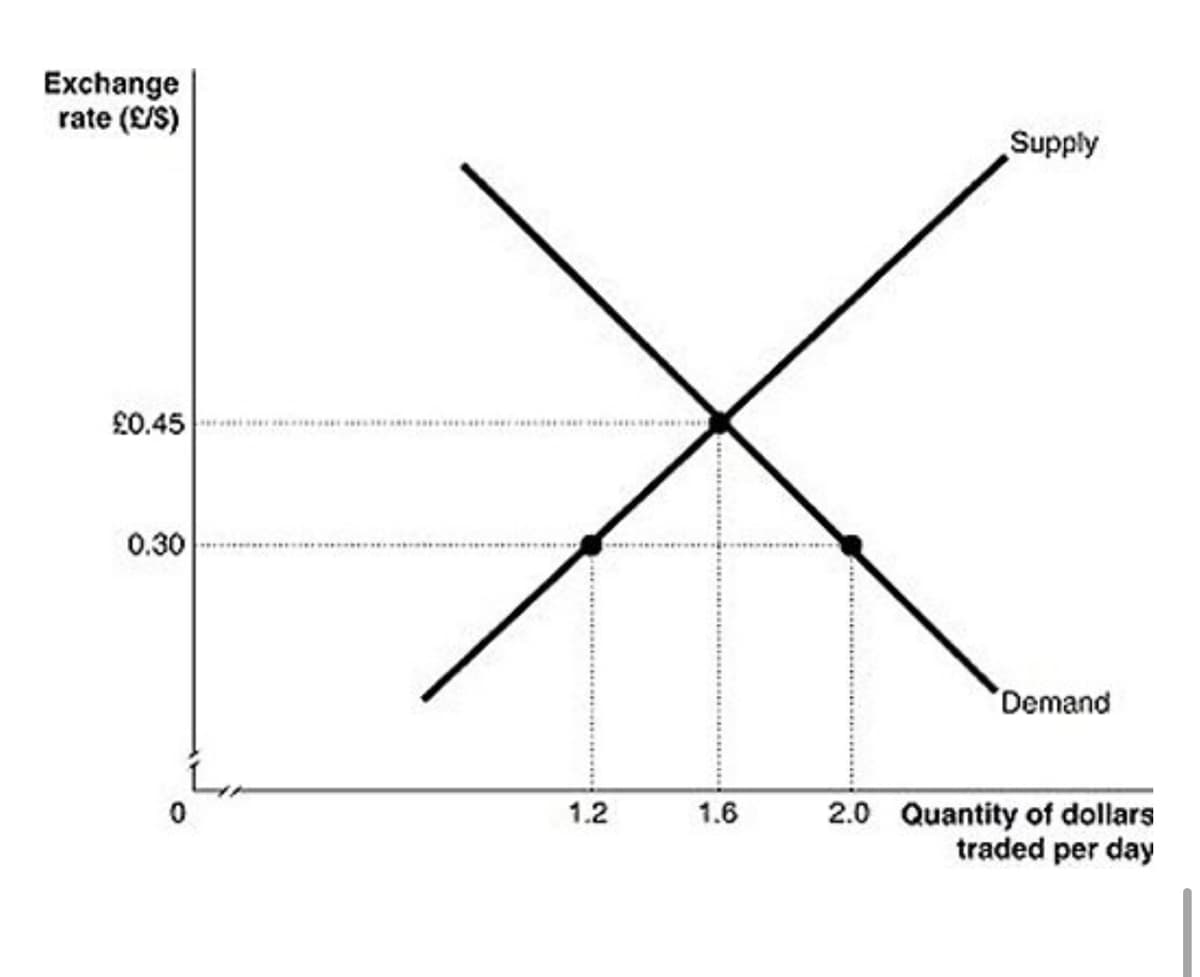 Exchange
rate (£/S)
£0.45
0.30
x
Demand
1.2
1.6
Supply
2.0 Quantity of dollars
traded per day