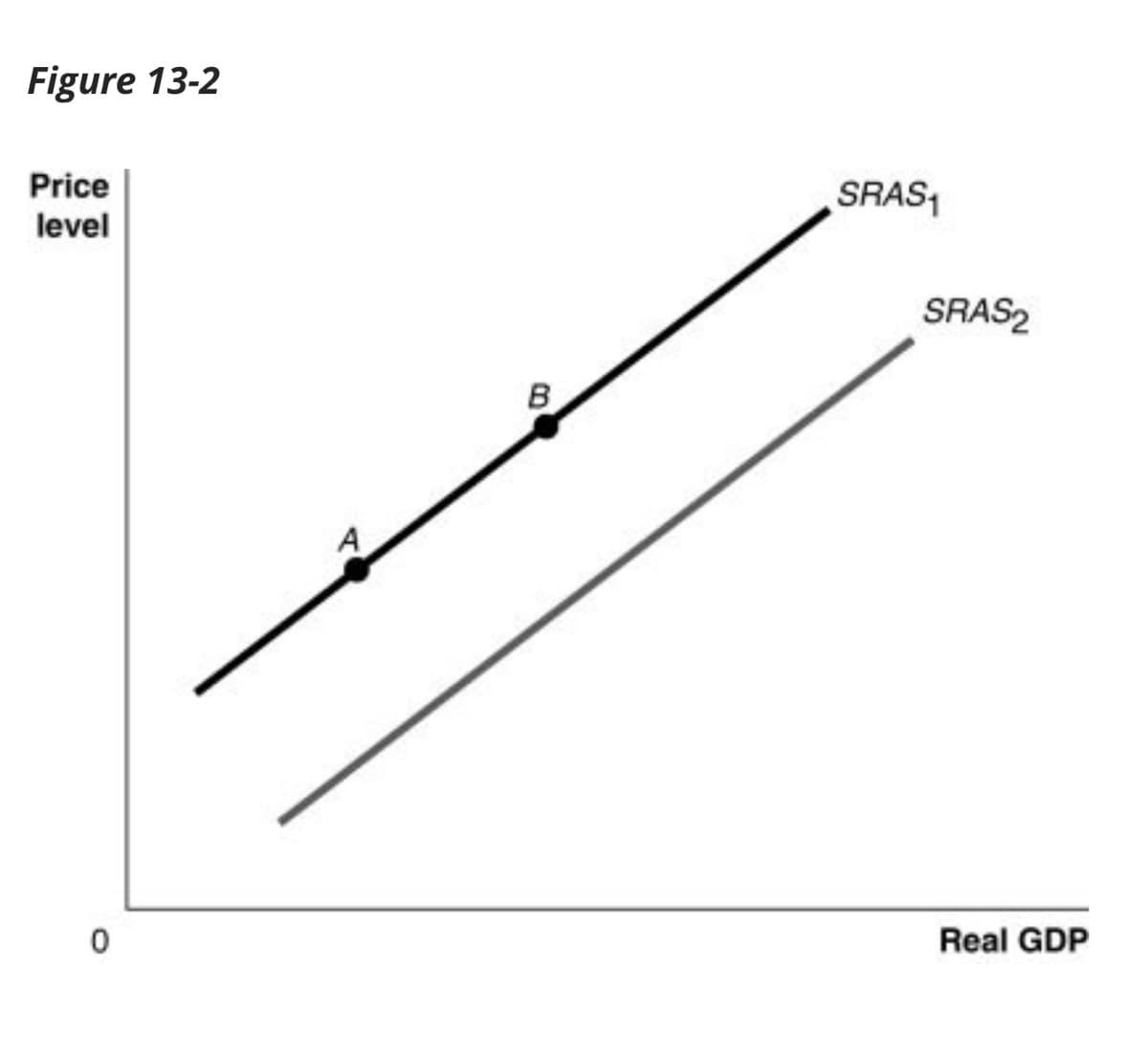 Figure 13-2
Price
level
0
A
B
SRAS₁
SRAS2
Real GDP