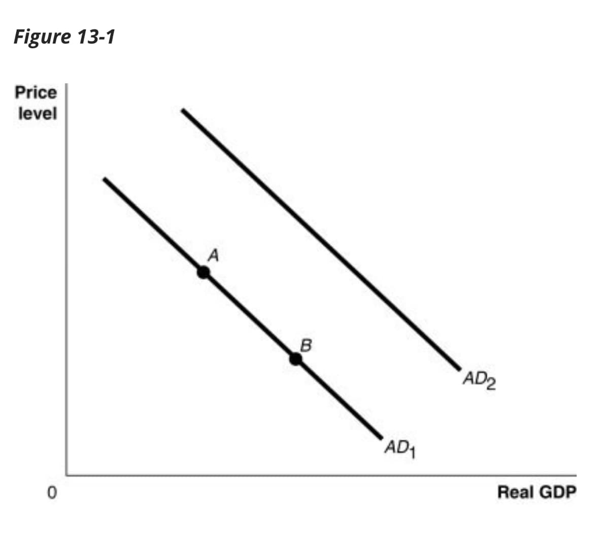 Figure 13-1
Price
level
0
A
B
AD₁
AD₂
Real GDP