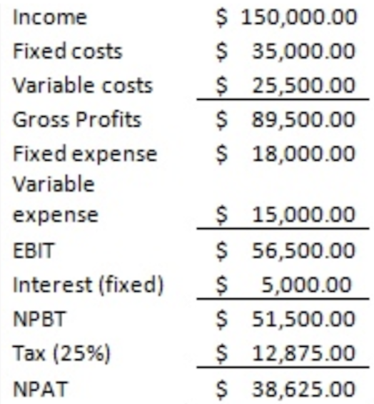 Income
Fixed costs
Variable costs
Gross Profits
Fixed expense
Variable
expense
EBIT
Interest (fixed)
NPBT
Tax (25%)
NPAT
$ 150,000.00
$ 35,000.00
$ 25,500.00
$ 89,500.00
$ 18,000.00
$ 15,000.00
$ 56,500.00
$ 5,000.00
$
51,500.00
$ 12,875.00
$
38,625.00