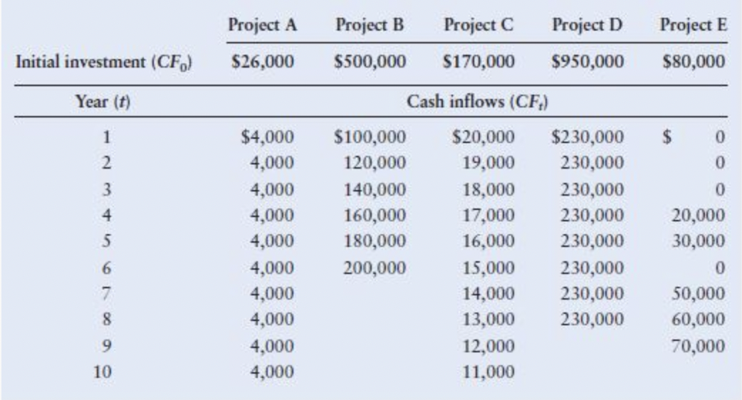 Initial investment (CF)
Year (t)
1
2
3
4
5
67990
8
10
Project A
$26,000
$4,000
4,000
4,000
4,000
4,000
4,000
4,000
4,000
4,000
4,000
Project B
Project C
$500,000 $170,000
140,000
160,000
180,000
200,000
Project D
$950,000
Cash inflows (CF,)
$100,000 $20,000 $230,000 $
120,000
19,000
230,000
18,000
17,000
16,000
15,000
14,000
13,000
12,000
11,000
230,000
230,000
230,000
Project E
$80,000
230,000
230,000
230,000
0
0
20,000
30,000
0
50,000
60,000
70,000