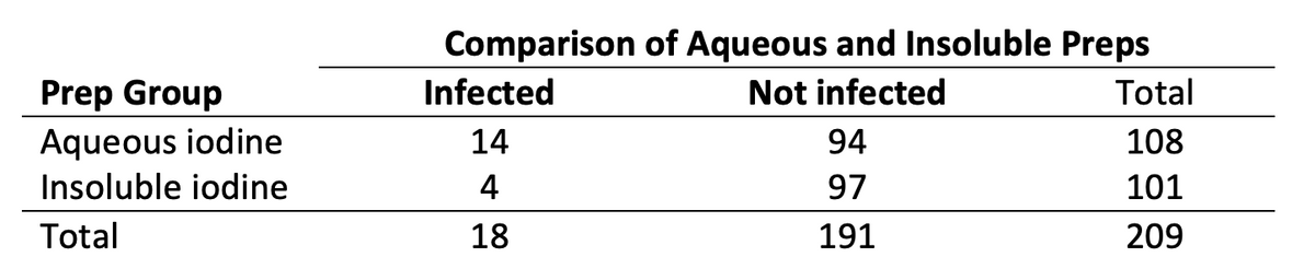 Comparison of Aqueous and Insoluble Preps
Prep Group
Infected
Not infected
Total
Aqueous iodine
14
94
108
Insoluble iodine
4
97
101
Total
18
191
209