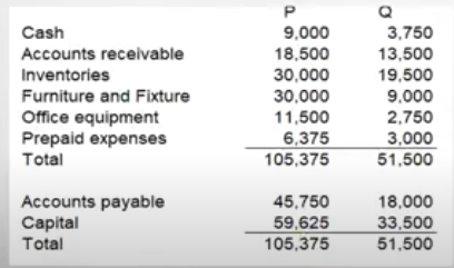 P
Cash
9,000
18,500
30,000
30.000
11,500
3,750
13,500
19,500
9,000
2,750
Accounts receivable
Inventories
Furniture and Fixture
Office equipment
Prepaid expenses
Total
6,375
105,375
3,000
51,500
Accounts payable
Capital
Total
45,750
18,000
59,625
105,375
33,500
51,500
