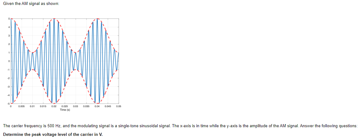 Given the AM signal as shown:
0.005
0.01
0.015
0.02
0.025
0.03
0.035
0.04
0.045
0.05
Time (s)
The carrier frequency is 500 Hz, and the modulating signal is a single-tone sinusoidal signal. The x-axis is in time while the y-axis is the amplitude of the AM signal. Answer the following questions:
Determine the peak voltage level of the carrier in V.
