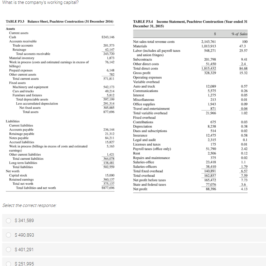 What is the company's working capital?
TABLE P3.3 Balance Sheet, Peachtree Construction (31 December 2016)
Assets
Current assets
Cash
$243,146
Accounts receivable
Trade accounts
201,573
Retainage
42,147
Total accounts receivable
243,720
Material inventory
1,873
76,142
Work in process (costs and estimated earnings in excess of
billings)
Prepaid expenses
6,148
Other current assets
782
Total current assets
571,811
Fixed assets
542,173
Machinery and equipment
Cars and trucks
49,214
Furniture and fixtures
5,812
Total depreciable assets
597,199
Less accumulated depreciation
291,314
Net fixed assets
305,885
Total assets
877,696
Current liabilities
Accounts payable
236,144
Retainage payable
21,312
Notes payable
84,211
Accrued liabilities
15,827
Work in process (billings in excess of costs and estimated
5,163
earnings)
Other current liabilities
1,421
Total current liabilities
364,078
Long-term liabilities
138,481
Total liabilities
502,559
Capital stock
15,000
360,137
Retained earnings
Total net worth
375,137
Total liabilities and net worth
$877,696
Select the correct response:
$ 341,589
$ 490.893
$ 401,291
$ 251,995
Liabilities
Net worth
TABLE P3.4 Income Statement, Peachtree Construction (Year ended 31
December 31, 2015)
$
% of Sales
Net sales-total revenue costs
2,143,761
100
Materials
1,013,913
Labor (includes all payroll taxes
548,271
and union fringes)
Subcontracts
201,798
Other direct costs
51,450
Total direct costs
1,815,432
Gross profit
328,329
Operating expenses
Variable overhead
Auto and truck
12,089
Communications
5,575
Interest
1,275
Miscellaneous
213
Office supplies
1,943
Travel and entertainment
871
Total variable overhead
21,966
Fixed overhead
Contributions
675
Depreciation
8,238
Dues and subscriptions
514
Insurance
12,475
Legal and audit
2,315
Licenses and taxes
175
Payroll taxes (office only)
51,790
Rent
2,506
Repairs and maintenance
375
Salaries-office
23,418
Salaries-officers
38,410
Total fixed overhead
140,891
Total overhead
162,857
Net profit before taxes
165,472
State and federal taxes
77,076
Net profit
88,396
47.3
25.57
9.41
2.4
84.68
15.32
0.57
0.26
0.05
0.01
0.09
0.04
1.02
0.03
0.38
0.02
0.58
0.1
0.01
2.42
0.12
0.02
1.1
1.79
6.57
7.59
7.73
3.6
4.13