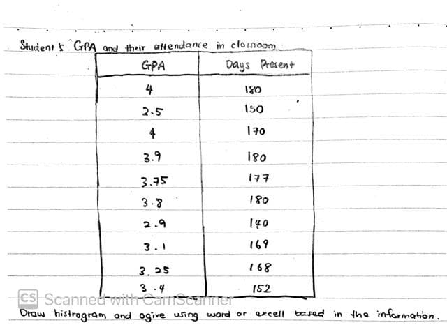 Student's GPA and their attendance
GPA
4
2.5
4
3.9
3.75
3.8
2.9
3.1
3.95
3.4
in clossoom.
Days Present
180
150
170
180
177
180
CS Scanned with CarnScanner
Draw histragram and ogive using word or
140
169
168
152
excell
based in the information.