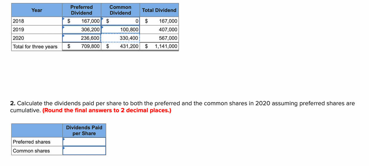 Preferred
Common
Year
Total Dividend
Dividend
Dividend
2018
$
167,000 $
167,000
2019
306,200
100,800
407,000
2020
236,600
330,400
567,000
Total for three years
$
709,800
$
431,200 $
1,141,000
2. Calculate the dividends paid per share to both the preferred and the common shares in 2020 assuming preferred shares are
cumulative. (Round the final answers to 2 decimal places.)
Dividends Paid
per Share
Preferred shares
Common shares
