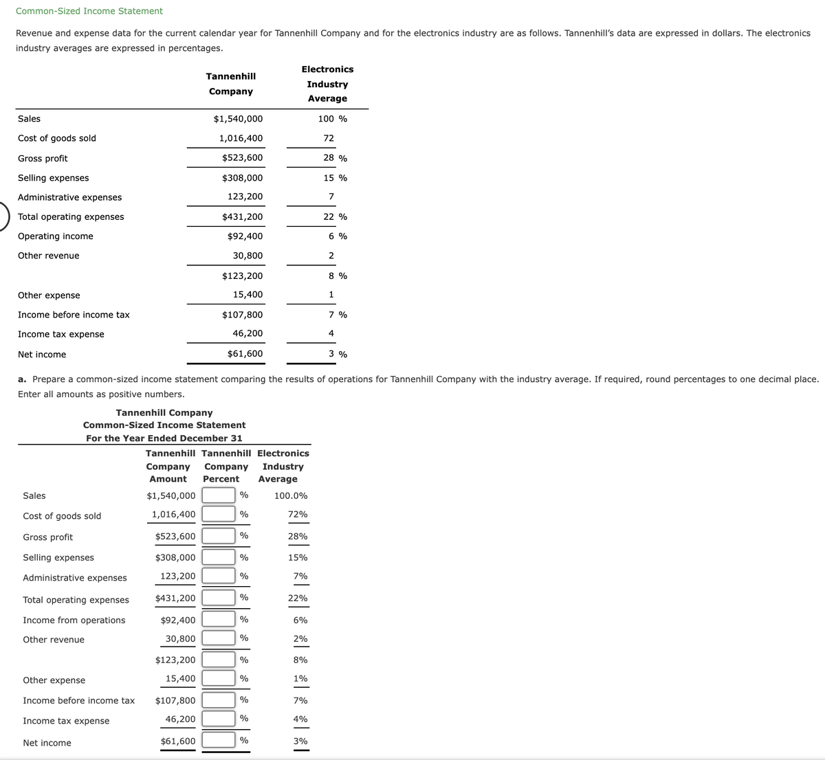 Common-Sized Income Statement
Revenue and expense data for the current calendar year for Tannenhill Company and for the electronics industry are as follows. Tannenhill's data are expressed in dollars. The electronics
industry averages are expressed in percentages.
Electronics
Tannenhill
Industry
Company
Average
Sales
$1,540,000
100 %
Cost of goods sold
1,016,400
72
Gross profit
$523,600
28 %
Selling expenses
$308,000
15 %
Administrative expenses
123,200
7
Total operating expenses
$431,200
22 %
Operating income
$92,400
6 %
Other revenue
30,800
2
$123,200
8 %
Other expense
15,400
1
Income before income tax
$107,800
7 %
Income tax expense
46,200
4
Net income
$61,600
3 %
a. Prepare a common-sized income statement comparing the results of operations for Tannenhill Company with the industry average. If required, round percentages to one decimal place.
Enter all amounts as positive numbers.
Tannenhill Company
Common-Sized Income Statement
For the Year Ended December 31
Tannenhill Tannenhill Electronics
Company
Company
Industry
Amount
Percent
Average
Sales
$1,540,000
%
100.0%
Cost of goods sold
1,016,400
%
72%
Gross profit
$523,600
%
28%
Selling expenses
$308,000
%
15%
Administrative expenses
123,200
%
7%
Total operating expenses
$431,200
%
22%
Income from operations
$92,400
%
6%
Other revenue
30,800
%
2%
$123,200
%
8%
Other expense
15,400
%
1%
Income before income tax
$107,800
%
7%
Income tax expense
46,200
%
4%
Net income
$61,600
%
3%
