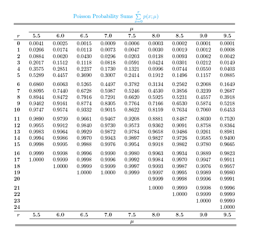 67809
P
5.5
6.0
0
0.0041
0.0025
1
0.0266
0.0174
2
0.0884 0.0620
0.0296 0.0203
3
0.0430
0.2017 0.1512 0.1118 0.0818
4 0.3575 0.2851 0.2237 0.1730 0.1321
0.3690 0.3007 0.2414
5
0.5289 0.4457
10
11
12
13
14
15
18
19
20
21
22
23
24
P
Poisson Probability Sums Σ p(x;μ)
2=0
16 0.9999 0.9998 0.9996
17
1.0000
0.9999
0.9998
1.0000
0.9999
1.0000
6.5
0.0015
0.0113
0.9890 0.9799 0.9661
0.9955 0.9912
0.9983 0.9964 0.9929
0.9994 0.9986
0.9998 0.9995
5.5
6.0
0.6860 0.6063 0.5265 0.4497 0.3782
0.8095 0.7440 0.6728 0.5987 0.5246
0.8944 0.8472 0.7916 0.7291 0.6620
0.8305 0.7764
0.9462 0.9161
0.8774
0.9747 0.9574
0.9332
0.9015
0.8622
0.9467
0.9840 0.9730
0.9872
0.9970 0.9943
0.9988
0.9976
7.0
8.0
0.0009 0.0006 0.0003
0.0073
0.0047
0.0030
6.5
fl
7.5
0.9990
0.9996
7.0
0.0138
0.0093
0.0591 0.0424
0.0301
0.0996
0.0744
0.1912 0.1496
0.9980
0.9992
0.9999 0.9997
1.0000
0.3134
0.4530
0.5925
0.7166
0.8159
0.9208
0.9573 0.9362
0.9784
0.9658
0.9897
0.9954
7.5
"
8.5
9.0
0.0002
0.0001
0.0019 0.0012
0.9993
0.9999 0.9997
0.9999
1.0000
0.8881 0.8487
0.8030
0.9091
0.8758
0.9486 0.9261
0.9827 0.9726 0.9585
0.9918
0.9862
0.9780
0.9963 0.9934
0.9984 0.9970
8.0
0.2562
0.2068
0.3856
0.3239
0.5231 0.4557
0.6530 0.5874
0.7634 0.7060
0.0062
0.0212
0.0550
0.1157
0.9889
0.9947
0.9987 0.9976
0.9995 0.9989
0.9998 0.9996
0.9999
1.0000
8.5
9.5
0.0001
0.0008
9.0
0.0042
0.0149
0.0403
0.0885
0.1649
0.2687
0.3918
0.5218
0.6453
0.7520
0.8364
0.8981
0.9400
0.9665
0.9823
0.9911
0.9957
0.9980
0.9991
0.9998 0.9996
0.9999 0.9999
1.0000
0.9999
1.0000
9.5