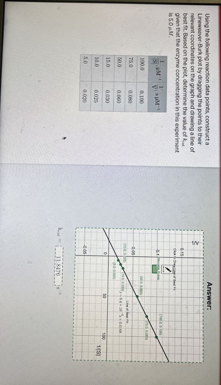 Using the following reaction data points, construct a
Lineweaver-Burk plot by dragging the points to their
relevant coordinates on the graph and drawing a line of
best fit. Based on the plot, determine the value of keat
given that the enzyme concentration in this experiment
is 5.0 μM.
1
1
μM
[S]
VSHM-1
100.0
0.100
75.0
0.080
50.0
0.060
15.0
0.030
10.0
0.025
5.0
0.020
1/
Answer:
0.15
Click to Draw Line of Best Fit
0.1 Movable Points
(50.0, 0.060)
(100.0, 0.100)
(75.0, 0.080)
0.05
I
Line of Best Fit:
(10.0, 0.025)
(15.0, 0.030) 8.4x10x+0.0168
(5.0,0.020)
0
50
Keat=
-0.05
11.8476
100
1/[S]