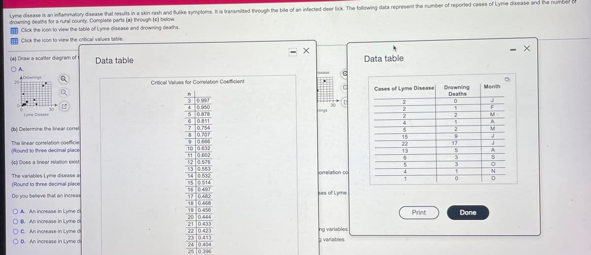 Lyme disease is an inflammatory disease that results in a skin rash and flulike symptoms. It is transmitted through the bite of an infected deer tick. The following data represent the number of reported cases of Lyme disease and the number of
drowning deaths for a rural county. Complete parts (a) through (c) below.
E Click the icon to view the table of Lyme disease and drowning deaths.
E Click the icon to view the critical values table.
(a) Draw a scatter diagram of
Data table
Data table
O A.
isease
ADrownings
20-
Critical Values for Correlation Coefficient
Cases of Lyme Disease
Drowning
Month
n
Deaths
3 0.997
J
30
4
0.950
1
F
30
nings
5 0.878
6 0.811
7 0.754
8 0.707
9 0.666
10 0.632
11 0.602
12 0.576
13 0.553
14 0.532
15 0.514
16 0.497
17 0.482
18 0.468
19 0.456
20 0.444
21 0.433
22 0.423
23 0.413
24 0.404
25 0.396
Lyme Disease
2
4
1
(b) Determine the linear correl
2
15
9.
J
The linear correlation coefficie
22
17
J
(Round to three decimal place
13
A
(c) Does a linear relation exist
orrelation co
1
The variables Lyme disease a
1
(Round to three decimal place
ses
f Lyme
Do you believe that an increas
A. An increase in Lyme di
Print
Done
B. An increase in Lyme di
C. An increase in Lyme di
ng variables.
D. An increase in Lyme di
g variables.
EAM

