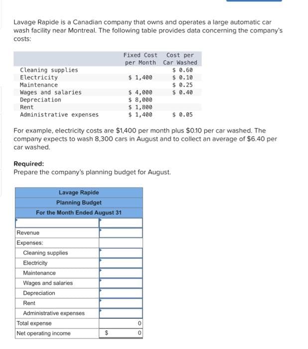 Lavage Rapide is a Canadian company that owns and operates a large automatic car
wash facility near Montreal. The following table provides data concerning the company's
costs:
Cleaning supplies
Electricity
Maintenance
Rent
Wages and salaries
Depreciation
Administrative expenses
$ 0.05
For example, electricity costs are $1,400 per month plus $0.10 per car washed. The
company expects to wash 8,300 cars in August and to collect an average of $6.40 per
car washed.
Lavage Rapide
Planning Budget
For the Month Ended August 31
Required:
Prepare the company's planning budget for August.
Revenue
Expenses:
Cleaning supplies
Electricity
Maintenance
Wages and salaries
Depreciation
Rent
Fixed Cost
per Month
$ 1,400
$ 4,000
$ 8,000
$ 1,800
$ 1,400
Administrative expenses
Total expense
Net operating income
$
Cost per
Car Washed
$ 0.60
$ 0.10
$ 0.25
$ 0.40
0
0