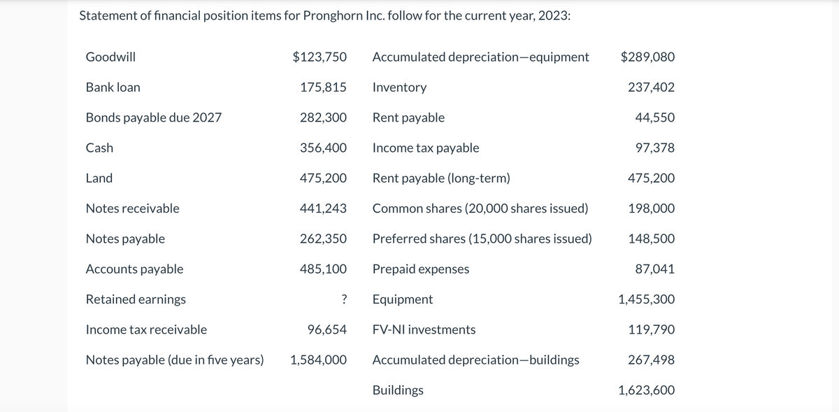 Statement of financial position items for Pronghorn Inc. follow for the current year, 2023:
Goodwill
Bank loan
Bonds payable due 2027
Cash
Land
Notes receivable
Notes payable
Accounts payable
Retained earnings
Income tax receivable
Notes payable (due in five years)
$123,750
175,815
282,300
356,400
475,200
441,243
262,350
485,100
?
96,654
1,584,000
Accumulated depreciation-equipment
Inventory
Rent payable
Income tax payable
Rent payable (long-term)
Common shares (20,000 shares issued)
Preferred shares (15,000 shares issued)
Prepaid expenses
Equipment
FV-NI investments
Accumulated depreciation-buildings
Buildings
$289,080
237,402
44,550
97,378
475,200
198,000
148,500
87,041
1,455,300
119,790
267,498
1,623,600