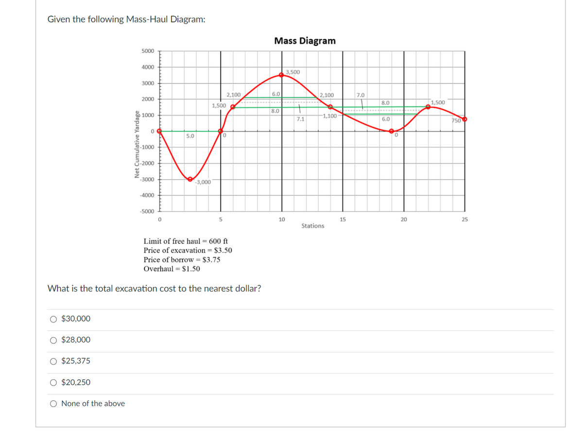 Given the following Mass-Haul Diagram:
Mass Diagram
5000
4000
3,500
3000
2,100
6.0
2,100
7.0
2000
8.0
1,500
1,500 g
t---------
6.0
8.0
O 1000
1,100 -
7.1
750
5.0
TO
-1000
3-2000
-3000
-3,000 ´
-4000
-5000
5
10
15
20
25
Stations
Limit of free haul = 600 ft
Price of excavation = $3.50
Price of borrow = $3.75
Overhaul = $1.50
What is the total excavation cost to the nearest dollar?
$30,000
O $28,000
$25,375
$20,250
O None of the above
Net Cumulative Yardage
