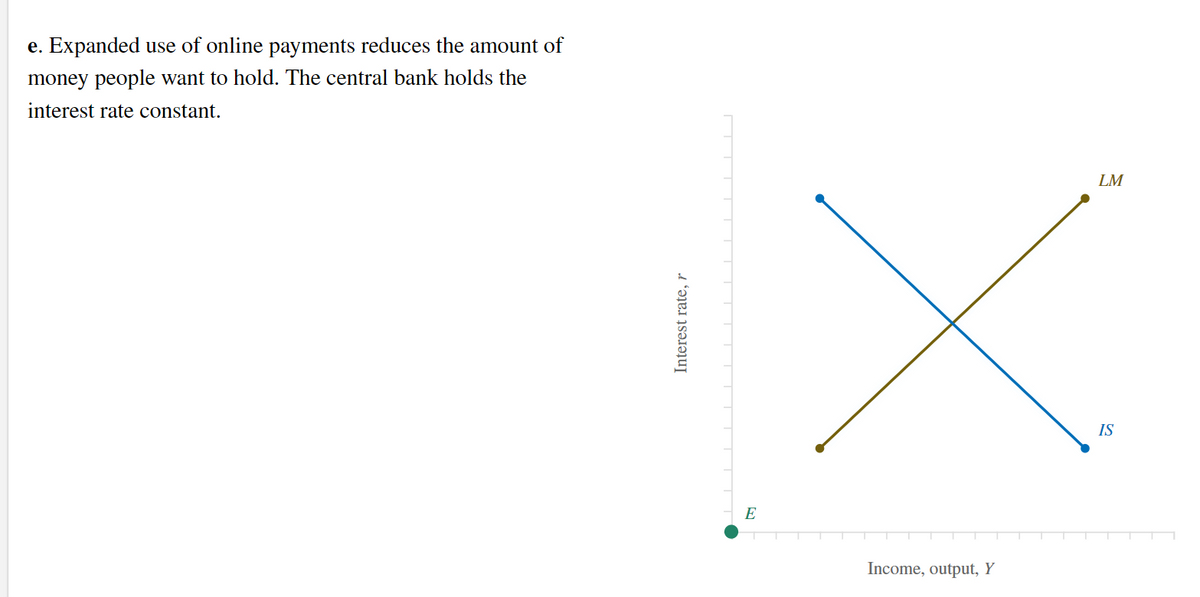 e. Expanded use of online payments reduces the amount of
money people want to hold. The central bank holds the
interest rate constant.
LM
IS
E
Income, output, Y
Interest rate, r
