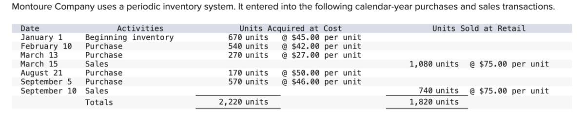 Montoure Company uses a periodic inventory system. It entered into the following calendar-year purchases and sales transactions.
Date
January 1
February 10
Activities
Beginning inventory
Purchase
Purchase
Units Acquired at Cost
670 units @ $45.00 per unit
540 units @ $42.00 per unit
270 units @ $27.00 per unit
Sales
Purchase
Purchase
Sales
Totals
March 13
March 15
August 21
September 5
September 10
170 units
570 units
2,220 units
@ $50.00 per unit
@ $46.00 per unit
Units Sold at Retail
1,080 units @ $75.00 per unit
740 units @ $75.00 per unit
1,820 units