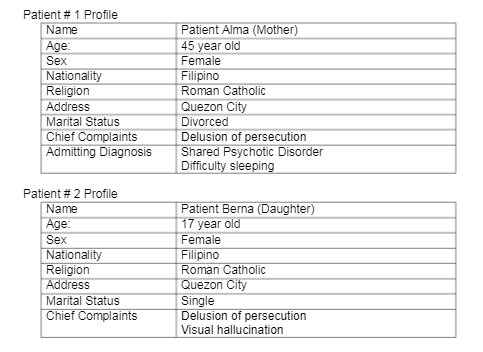 Patient # 1 Profile
Name
Patient Alma (Mother)
| 45 year old
Female
Age:
Sex
Nationality
Religion
Filipino
Roman Catholic
Address
Quezon City
Marital Status
Divorced
Chief Complaints
Admitting Diagnosis
Delusion of persecution
Shared Psychotic Disorder
Difficulty sleeping
Patient # 2 Profile
Patient Berna (Daughter)
17 year old
Name
Age:
Sex
Female
Nationality
Religion
Filipino
Roman Catholic
Quezon City
Address
Marital Status
Chief Complaints
Single
Delusion of persecution
Visual hallucination
