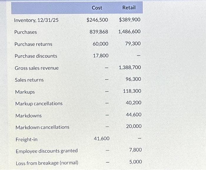 Inventory, 12/31/25
Purchases
Purchase returns
Purchase discounts
Gross sales revenue
Sales returns
Markups
Markup cancellations
Markdowns
Markdown cancellations
Freight-in
Employee discounts granted
Loss from breakage (normal)
Cost
Retail
$246,500
$389,900
839,868 1,486,600
60,000
17,800
-
-
-
-
41,600
-
-
79,300
-
1,388,700
96,300
118,300
40,200
44,600
20,000
-
7,800
5,000