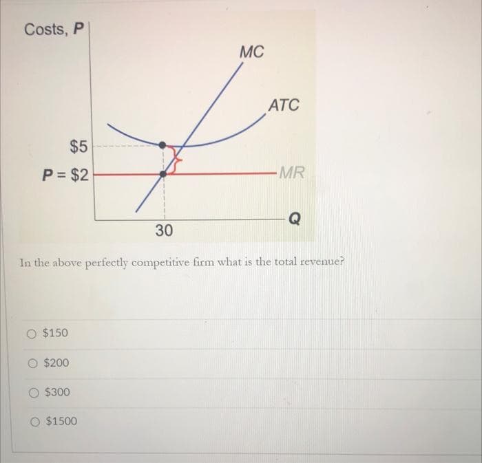 Costs, P
$5
P = $2
$150
$200
MC
$300
O $1500
ATC
30
In the above perfectly competitive firm what is the total revenue?
MR
Q