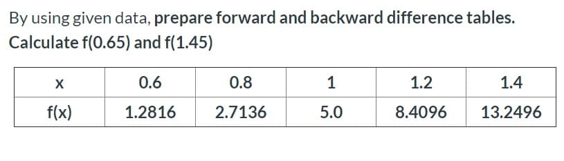 By using given data, prepare forward and backward difference tables.
Calculate f(0.65) and f(1.45)
X
0.6
0.8
1
1.2
1.4
f(x)
1.2816
2.7136
5.0
8.4096
13.2496
