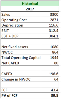 Historical
2017
Sales
Operating Cost
Depreciation
3300
2871
116.6
312.4
304.1
EBIT
EBT + DEP
Net fixed assets
NWOC
Total Operating Capital
Net CAPEX
1080
864
1944
80
CAPEX
Change in NWOC
196.6
64
FCF
43.4
PV of FCF
39.5
