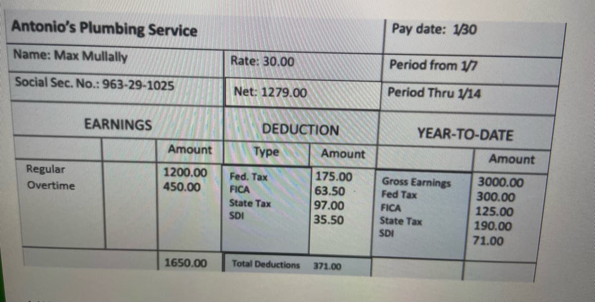 Antonio's Plumbing Service
Name: Max Mullally
Social Sec. No.: 963-29-1025
Regular
Overtime
EARNINGS
Amount
1200.00
450.00
1650.00
Rate: 30.00
Net: 1279.00
DEDUCTION
Type
Fed. Tax
FICA
State Tax
SDI
Total Deductions
Amount
175.00
63.50
97.00
35.50
371.00
Pay date: 1/30
Period from 1/7
Period Thru 1/14
YEAR-TO-DATE
Gross Earnings
Fed Tax
FICA
State Tax
SDI
Amount
3000.00
300.00
125.00
190.00
71.00