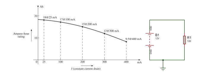 Ah
20
18@25 mA
17@ 100 mA
15@200 mA
12@300 mA
Ampere-hour
rating
B1
10
9.5@400 mA
R1
12V
120
25
100
200
300
400
I (constant current drain)
