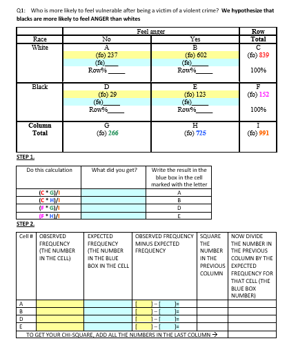 Q1: Who is more likely to feel vulnerable after being a victim of a vialent crime? We hypothesize that
blacks are more likely to feel ANGER than whites
Feel anger
Yes
Row
Total
Race
No
White
A
в
(fo) 237
(fe).
Row%
(fo) 602
(fe).
Row%
(fo) 839
100%
Black
D
E
F
(fo) 29
(fe).
Row%
(fo) 123
(fe)
Row%
(fo) 152
100%
Column
G
Total
(fo) 266
(fo) 725
(fo) 991
STEP 1.
Do this calculation
What did you get?
Write the result in the
blue box in the cell
marked with the letter
(C*G/
(C* H)/
(F* G)/
(F* H)/
STEP 2.
A
B
D
Cell
OBSERVED
EXPECTED
OBSERVED FREQUENCY SQUARE
NOW DIVIDE
THE NUMBER IN
FREQUENCY
(THE NUMBER
FREQUENCY
(THE NUMBER
IN THE BLUE
BOX IN THE CELL
MINUS EXPECTED
THE
NUMBER THE PREVIOUS
IN THE
PREVIOUS EXPECTED
FREQUENCY
IN THE CELL)
COLUMN BY THE
COLUMN
FREQUENCY FOR
THAT CELL (THE
BLUE BOX
NUMBER)
A
D
E
TO GET YOUR CHI-SQUARE, ADD ALL THE NUMBERS IN THE LAST COLUMN >
