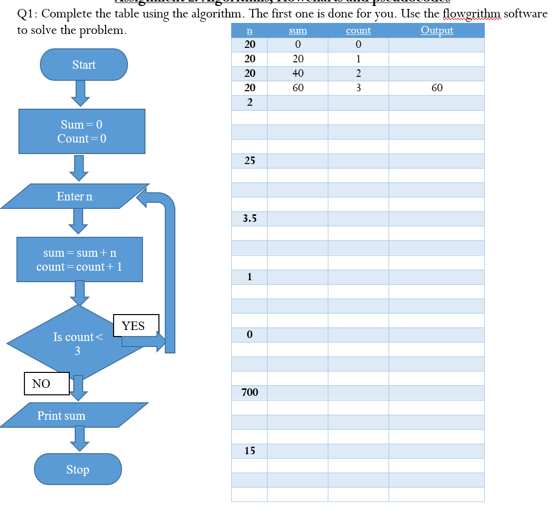 Q1: Complete the table using the algorithm. The first one is done for you. Use the flowgrithm software
to solve the problem.
count
Output
Start
NO
Sum = 0
Count = 0
Enter n
sum = sum+n
count = count+1
Is count<
3
Print sum
Stop
YES
n
20
20
20
20
2
25
3.5
1
0
700
15
sum
0
20
40
60
WNIO
0
1
2
3
60