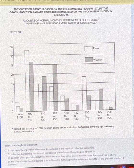 THE QUESTION ABOVE IS BASED ON THE FOLLOWING BAR GRAPH. STUDY THE
GRAPH, AND THEN ANSWER EACH QUESTION BASED ON THE INFORMATION SHOWN IN
THE GRAPH
PERCENT
35
30
25
20
15
10
5
O
AMOUNTS OF NORMAL MONTHLY RETIREMENT BENEFITS UNDER
PENSION PLANS FOR $3000 A YEAR AND 30 YEARS SERVICE
under
$100
100
to
110
110
10
120
120
10
130
130
to
140
140
to
150
150
to
175
Plans
Workers
175
to
200
200
to
225
Based on a study of 300 pension plans under collective bargaining covering approximately
5,857,000 workers
Select the single best answer:
A. the majority of pension plans now in existence is the result of collective bargaining
OB collective bargaining has tended to increase the retirement benefits paid to workers
C pension plans providing relatively lower benefits than other pension plans cover the majority of workers
D. the aim of collective bargaining is to achieve the highest possible retirement benefits for the greatest number of
workers