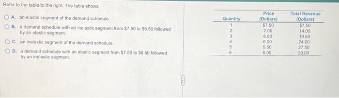 Refer to the table to the right. The table shows
A. an elastic segment of the demand schedule.
B. a demand schedule with an inelastic segment from $7.50 to $6.50 followed
by an elastic segment.
OC. an inelastic segment of the demand schedule.
OD. a demand schedule with an elastic segment from $7.50 to $6.50 followed
by an inelastic segment.
Quantity
1
2
3
4
5
Price
(Dollars)
$7.50
7.00
6.50
6.00
5.50
5.00
Total Revenue
(Dollars)
$7.50
14.00
19.50
24.00
27.50
30.00