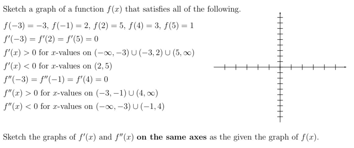 Sketch a graph of a function f(x) that satisfies all of the following.
f(-3) = –3, f(-1) = 2, f(2) = 5, f(4) = 3, f(5) = 1
%3D
f'(-3) = f'(2) = f'(5) = 0
f'(x) > 0 for x-values on (-, –3) U (-3, 2) U (5, ∞)
f'(x) < 0 for x-values on (2, 5)
f"(-3) = f"(-1) = f'(4) = 0
f"(x) > 0 for x-values on (-3, -1) U (4, 0)
f"(x) < 0 for r-values on (-0, –3) U (-1,4)
Sketch the graphs of f'(x) and f"(x) on the same axes as the given the graph of f(x).
