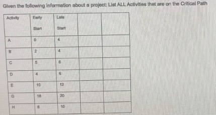 Given the following Information about a project: List ALL Activities that are on the Critical Path
Activity
A
C
O
E
G
H
Early
Start
2
Ch
4
10
18
Late
12
20
10