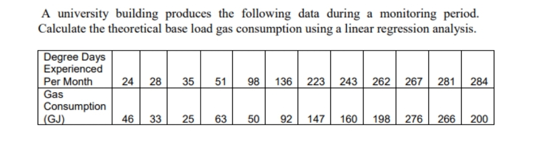 A university building produces the following data during a monitoring period.
Calculate the theoretical base load gas consumption using a linear regression analysis.
Degree Days
Experienced
Per Month
24
28
35
51
98
136
223
243
262
267
281
284
Gas
Consumption
(GJ)
46
33
63
50
92
147
160
198
276
266
200
25
