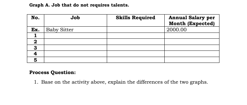 Graph A. Job that do not requires talents.
Skills Required
Annual Salary per
Month (Expected)
No.
Job
Еx.
Baby Sitter
2000.00
1
2
3
4
Process Question:
1. Base on the activity above, explain the differences of the two graphs.
