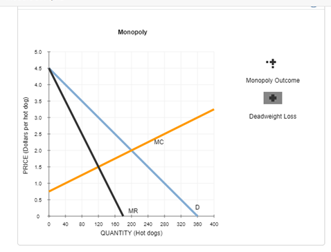 Monopoly
5.0
4.5
Monopoly Outcome
4.0
3.5
3.0
Deadweight Loss
2.5
MC
2.0
1.5
1.0
0.5
D
MR
0 40 80
120 100 200 240 280 320 300 400
QUANTITY (Hot dogs)
PRICE (Dollars per hot dog)
