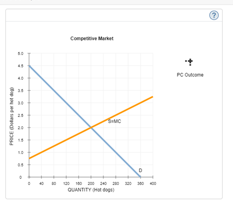 Competitive Market
5.0
4.5
PC Outcome
4.0
3.5
3.0
2.5
S=MC
2.0
1.5
1.0
0.5
D
40
80
120 100 200 240 280
320 300 400
QUANTITY (Hot dogs)
PRICE (Dollars per hot dog)
