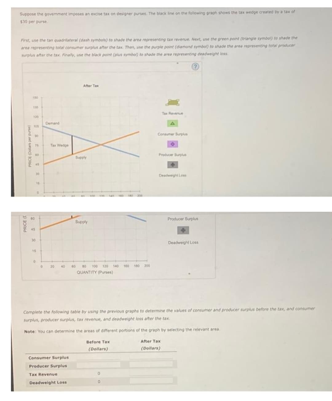 Suppose the govermment imposes an excise tax on designer purses. The black line on the folowing graph shows the tax wedge created by a tax of
$30 per purse
First, use the tan quadrilateral (dash symbols) to shade the area representing tax revenue. Next, use the green point (triangle symbol) to shade the
area representing total consumer surplus after the tax. Then, use the purple point (diamond symbol) to shade the area representing total producer
surplus after the tax. Finally, use the black point (plus symbol) to shade the area representing deadweight loss
2)
After Tax
150
135
Tax Revenue
120
Demand
100
Consumer Surplus
to
Tax Wedge
Producer Burplus
Supply
45
30
Deadwight Loes
200
00
Producer Surplus
Supply
45
30
Deadweight Loss
15
20
40
60
80
100
120 140 M60 100 200
QUANTITY (Purses)
Complete the following table by using the previous graphs to determine the values of consumer and producer surplus before the tax, and consumer
surplus, producer surplus, tax revenue, and deadweight loss after the tax.
Note: You can determine the areas of different portions of the graph by selecting the relevant area.
Before Tax
After Tax
(Dollars)
(Dollars)
Consumer Surplus
Producer Surplus
Tax Revenue
Deadweight Loss
PRICE (
