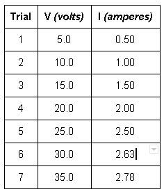 Trial V (volts) | (amperes)
1
5.0
0.50
2
10.0
1.00
3
15.0
1.50
4
20.0
2.00
25.0
2.50
6
30.0
2.63|
7
35.0
2.78
